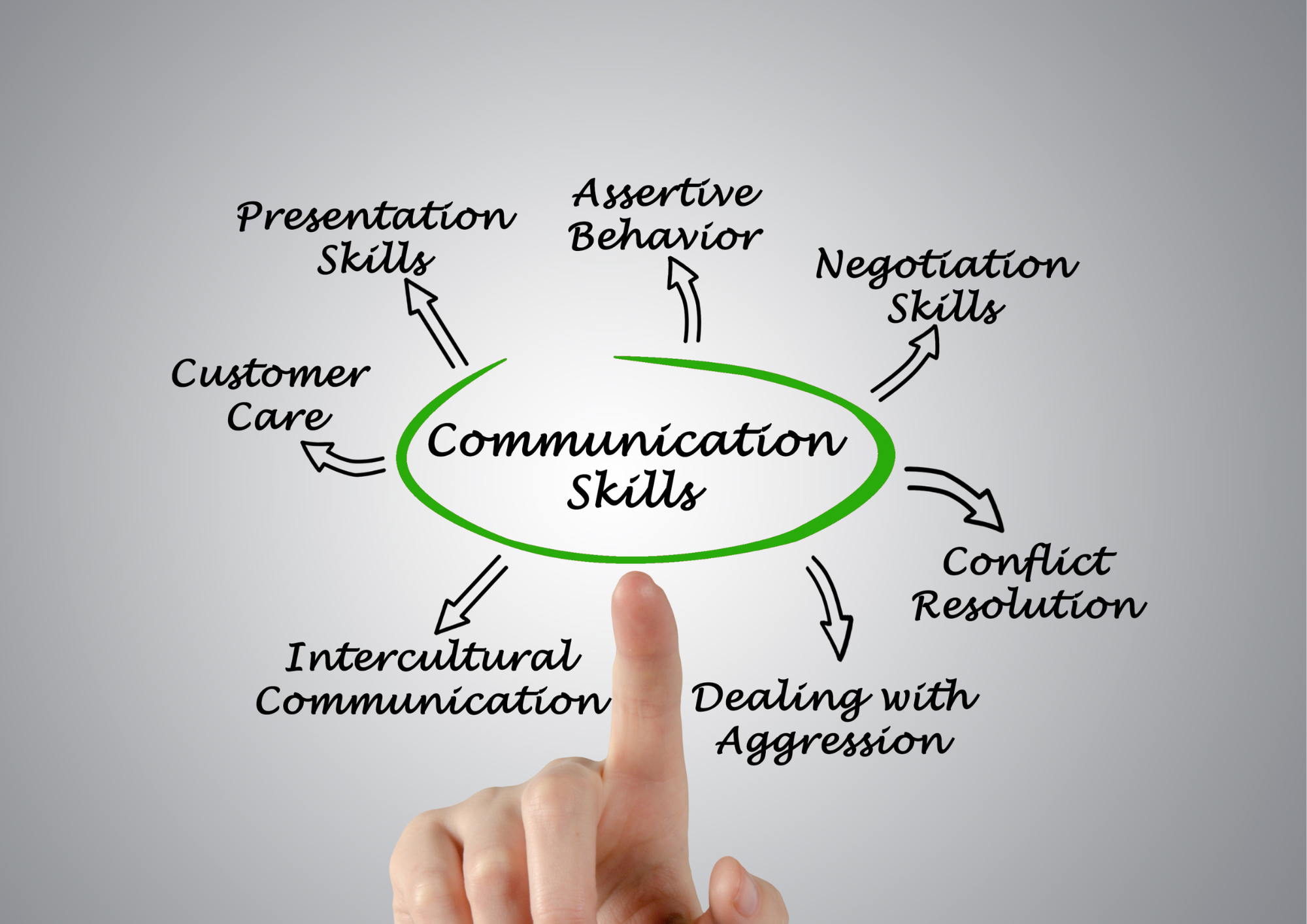 2. Communication & Confidence